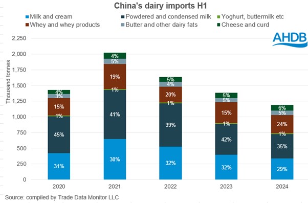 Chinese dairy imports have declined year-on-year